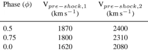 Table 12. Predicted absorbed fluxes of Cyg OB2 #8A at three charac- charac-teristic phases of the orbital cycle