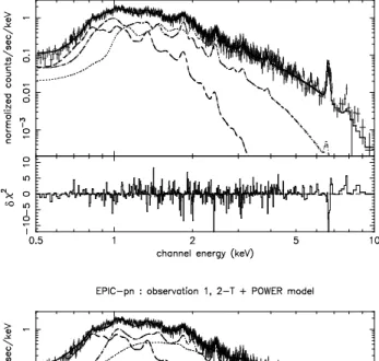 Figure 2. EPIC-pn spectrum of Cyg OB2 #8A of Observation 1, fitted with a wabs ISM *wind*(mekal 1 +mekal 2 +mekal 3 ) (upper panel) and a wabs ISM *wind*(mekal 1 +mekal 2 +power) (bottom panel) model between 0.5 and 10.0 keV