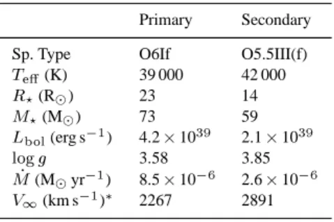 Table 3. Parameters of the two components of Cyg OB2 #8A mainly estimated on the basis of a comparison with typical values provided by Howarth &amp; Prinja (1989).