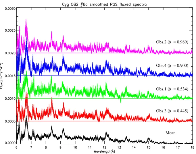Figure 3. Smoothed RGS fluxed spectra of Cyg OB2 #8A obtained for our four observations between 6 and 18 ˚ A 