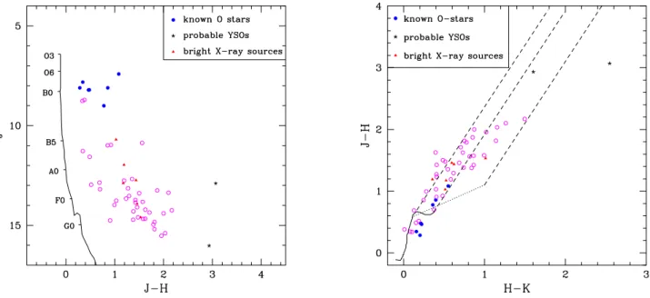 Figure 3: Color-magnitude (left) and color-color (right) diagrams of the near-IR counterparts of the X-ray sources detected with EPIC in the M 17 field of view