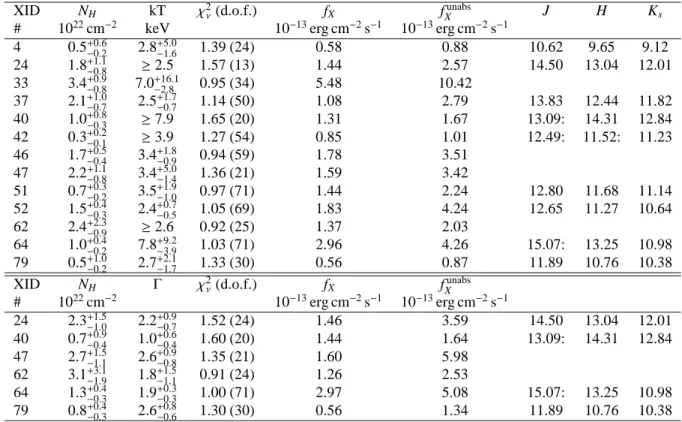 Table 3: Results of the fits of the EPIC spectra of non-O-star point-like sources in the field of M 17 with models of the kind wabs*vapec (upper part of the table) and wabs*power (lower part)