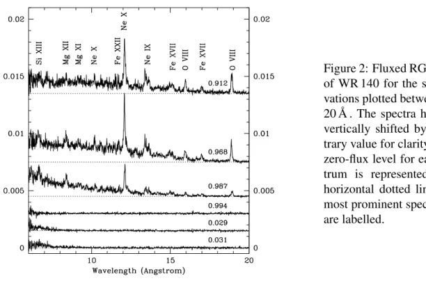 Figure 2: Fluxed RGS spectra of WR 140 for the six  obser-vations plotted between 6 and 20 ˚ A 