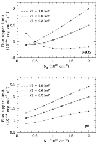 Figure 2: Upper limits derived on the X-ray flux between 0.3 and 10.0 keV for EPIC-MOS (top) and EPIC-pn (bottom) at the position of IRC+10420, as a function of assumed values for the plasma temperature and the absorbing column.