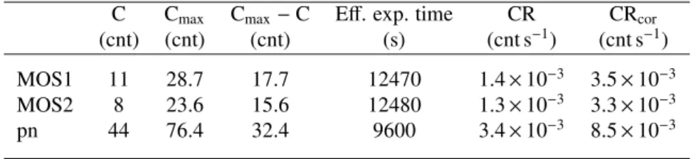 Table 1: Estimates of the upper limits at the position of IRC +10420 on the count rate for all EPIC instruments.
