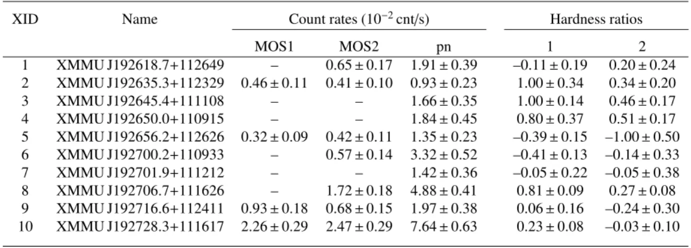Figure 4: Corrected SED assuming three different extinction regimes, from the UV to the infrared domain