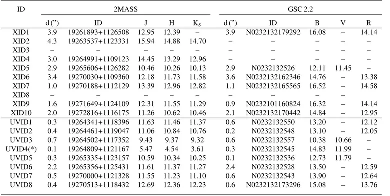 Table 4: Potential counterparts of the X-ray and UV sources, including their magnitudes in several bands