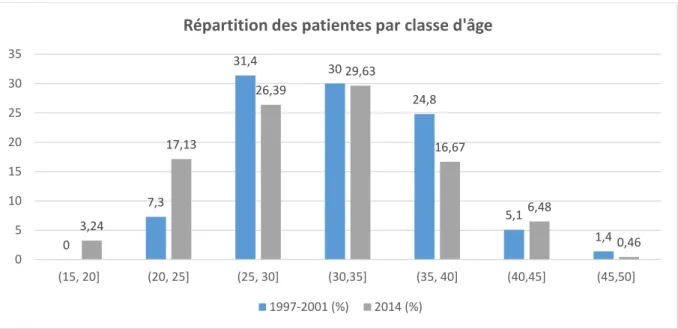 Tableau 1 : Répartition des patientes par classe d’âge dans notre population d’étude 