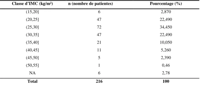 Tableau 2 : Répartition des patientes par classe d’IMC (NA= non connu) 