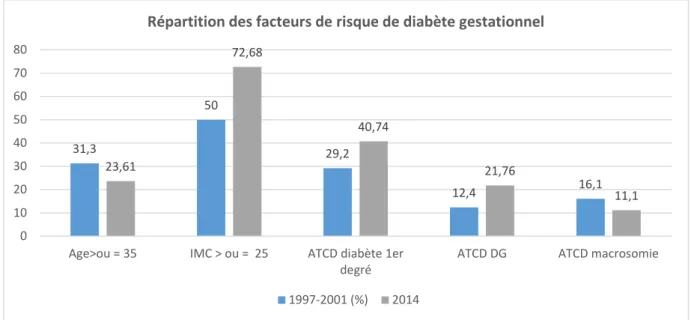 Figure 9: Répartition des facteurs de risque au sein des deux populations 