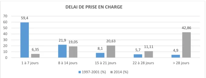 Figure 11: Délai entre diagnostic et prise en charge dans les deux populations 59,421,98,15,7 4,96,3519,0520,6311,11 42,86010203040506070