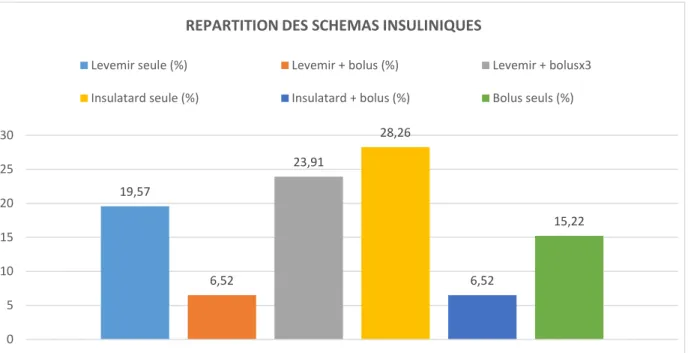 Figure 12: Répartition des schémas insuliniques utilisés pour le traitement du DG dans notre population 19,576,5223,9128,266,5215,22051015202530