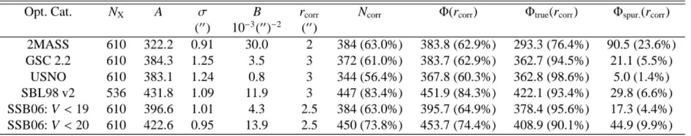 Table 5. Best fit parameters (Cols. 3-5) of the Φ(r) function (Eq. 4) for different optical/infrared catalogues