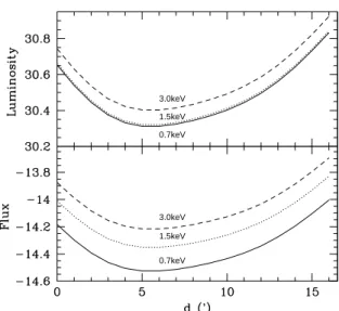 Fig. 6. Lower panel: Estimated detection limit expressed in terms of the observed flux (in log(erg cm − 2 s − 1 ))
