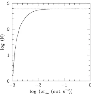 Fig. 9. Surface density profiles of the X-ray sources (open cir- cir-cles) and of the optical sources (open squares) with V < 17.