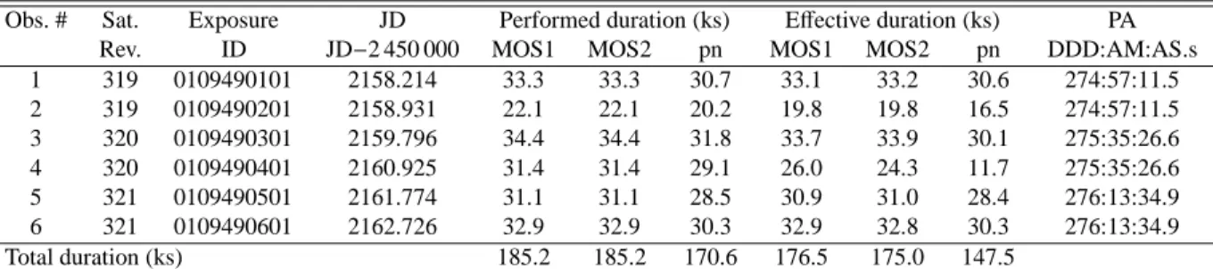 Table 1. Journal of the XMM-Newton observations of NGC 6231. Columns 2 and 3 give the spacecraft revolution number and the observation ID