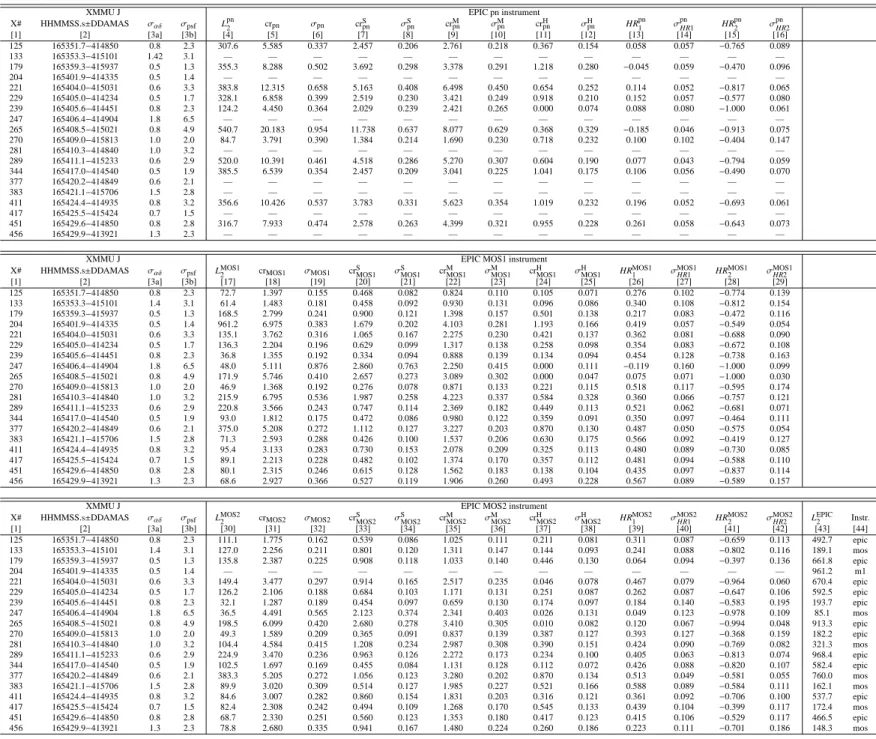 Table 4. Same as Table 3 but for the extended sources. σ psf (Col. 3b) gives, in arcsec, the σ extent of the adjusted Gaussian.