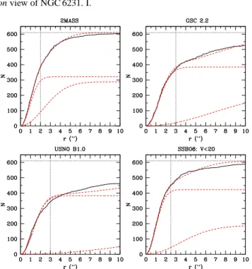 Fig. 4. Cumulative distributions (solid lines) of the number (N) of closest associated counterparts as a function of the  separa-tion radius (r) and for the different catalogues used