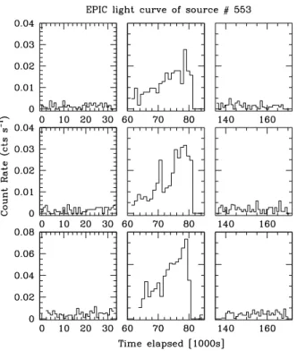 Figure 14. EPIC-pn light curve (for PI in the range 500 to 10000) of source #583 during observations 3, 4 and 5 (from left to right).