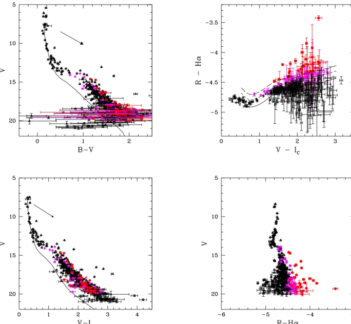 Figure 1. Colour-magnitude diagrams of the X-ray sources with an optical counterpart in the SBL98 catalogue