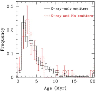 Table 1. Average, dispersion and quartiles (in Myr) of the age distributions of the PMS populations in NGC 6231