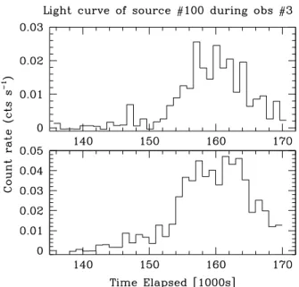 Figure 6. X-ray flare of source #100 as observed during observa- observa-tion 3 with EPIC-MOS 2 (top panel) and EPIC-pn (lower panel).