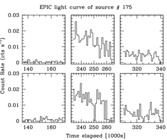 Figure 7. EPIC-MOS 1 (top panels) and MOS 2 (lower panels) light curve (for PI in the range 500 to 10000) of source #175 during XMM observations 3, 4 and 5 (from left to right)