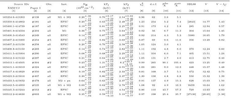 Table 4. Same as Table 2, but for the absorbed 2-T mekal models (wabs*(mekal 1 +mekal 2 )).