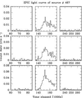 Figure 12. Same as Fig. 8 but for source #469 during observa- observa-tions 4, 5 and 6 (from left to right).