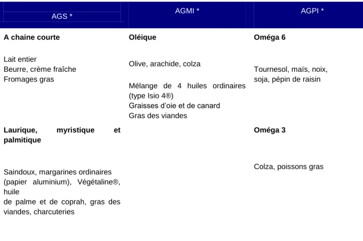 Tableau 1 Acides gras des corps gras et des aliments*AGS : Acides gras saturés ; AGMI : Acides  gras mono insaturés ; AGPI : Acides gras poly insaturés 