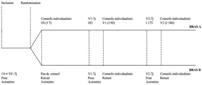 Figure 3 Schéma de l’étude APDT 2 