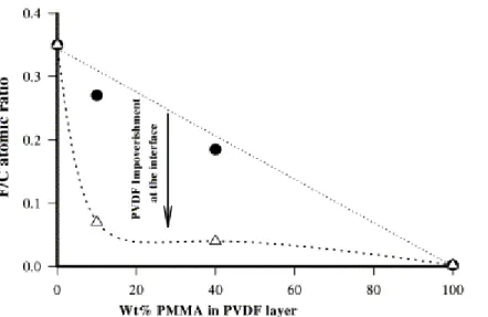 Fig. 2. F/C atomic ratio detected by XPS at the PMMA/PVDF surface versus the content of PMMA in PVDF: (•)  PMMA/PVDF annealed in contact with the atmosphere; ( ) PMMA/PVDF blends annealed in contact with PC  for 10 min at 220°C 