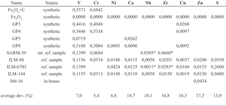 table 6: Calibration samples for trace-element determination of titanomagnetite (pellets)