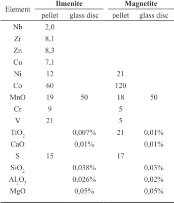 table  7:  Detection  limits  for  major  and  trace  elements  (ppm  or %) on pellets and glass discs