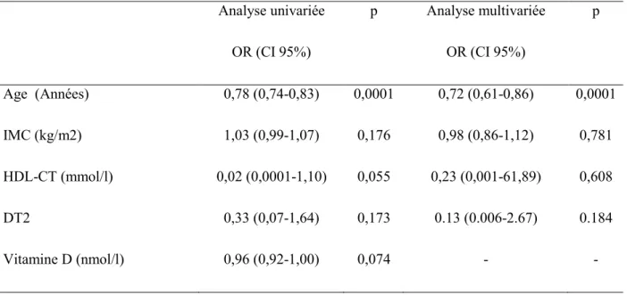 Tableau 2 : Relations entre les paramètres métaboliques et le SOPK après régression  logistique  Analyse univariée  OR (CI 95%)  p  Analyse multivariée OR (CI 95%)  p  Age  (Années)  0,78 (0,74-0,83)  0,0001  0,72 (0,61-0,86)  0,0001  IMC (kg/m2)  1,03 (0,