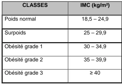 Tableau 1 : Classe d’IMC                                                                                                  