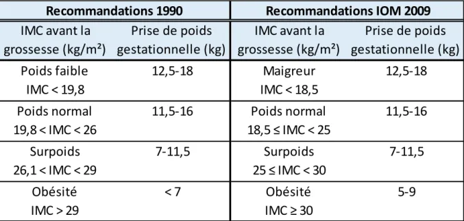 Tableau  2  :  Prise  pondérale  recommandée  en  fonction  de  l’IMC.  Institute  of  Medicine  gestational  weight  gain  recommandations:  1990  versus  2009  guidelines (9) 