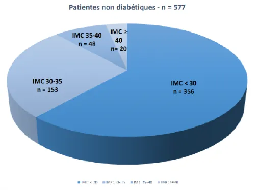 Figure 2 : Répartition de la population selon l’IMC (kg/m²) chez les patientes  non diabétiques 