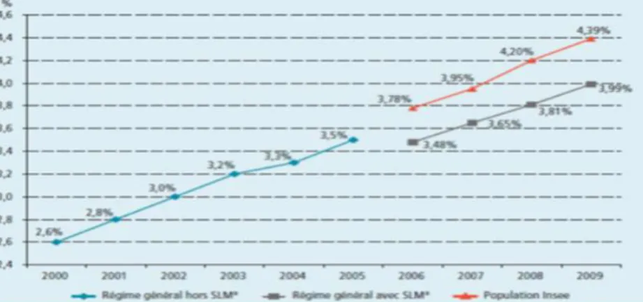 Figure  1 :  Evolution  de  la  prévalence  du  diabète  traité  entre  2000  et  2009  en  France  hexagonale (régime général de l’Assurance Maladie de France) 