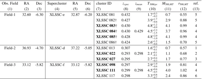 Table 2. Superclusters