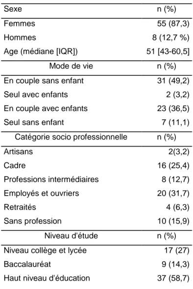 Tableau 1: Caractéristiques socio-démographiques de la population.                                                                     