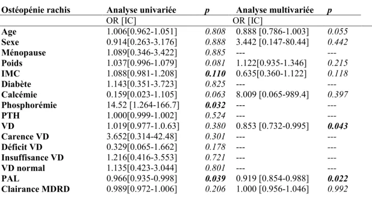 Tableau 6 : Analyses de régression pour l’ostéopénie au niveau du rachis  Ostéopénie rachis  Analyse univariée  p  Analyse multivariée  p 