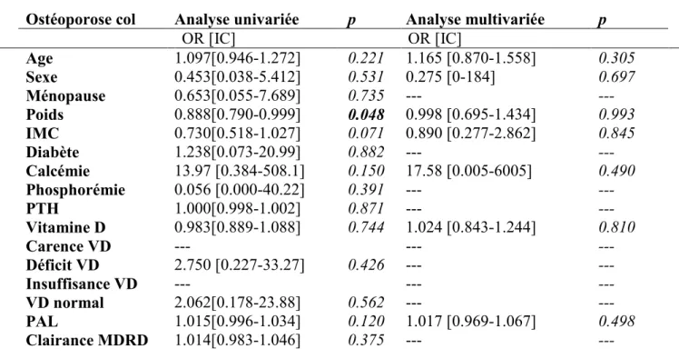 Tableau 8 : Analyses de régression pour l’ostéoporose au niveau du col  Ostéoporose col  Analyse univariée  p  Analyse multivariée  p 