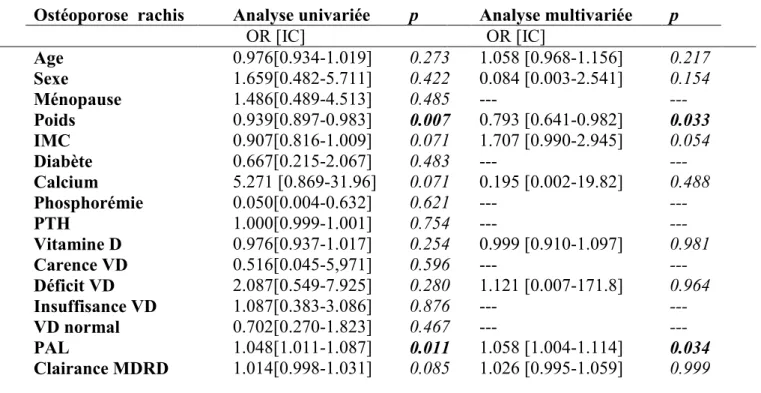 Tableau 9 : Analyses de régression pour l’ostéoporose au niveau du rachis  Ostéoporose  rachis   Analyse univariée  p  Analyse multivariée  p 