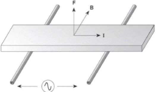 Fig. 1. Operating principle of a Xylophone Bar Magnetometer