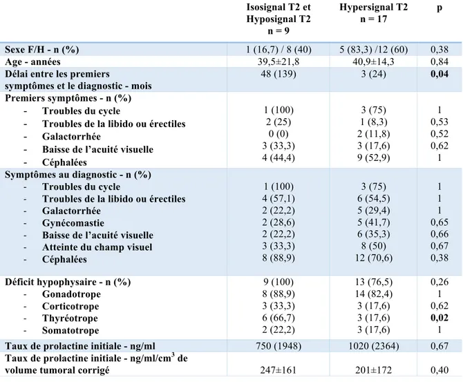 Tableau  4  -  Caractéristiques  clinico-biologiques  des  patients  au  diagnostic  de  macroprolactinome  selon  l’intensité  du  signal  T2  à  l’IRM  initiale  évaluée  par  la  méthode de Heck  Isosignal T2 et  Hyposignal T2  n = 9  Hypersignal T2 n =