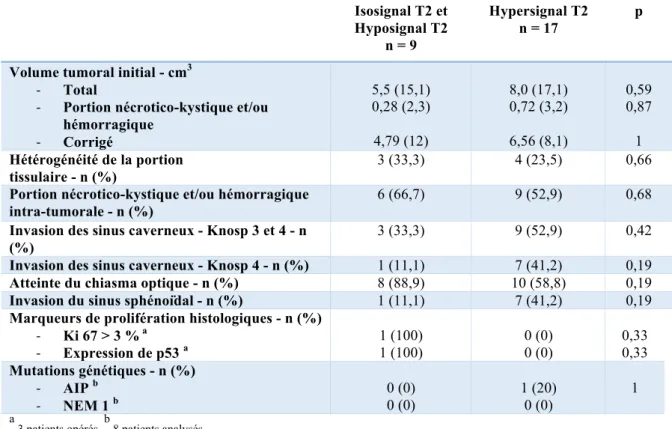 Tableau  5  -  Caractéristiques  radiologiques,  histologiques  et  génétiques  des  patients  au  diagnostic de macroprolactinome selon l’intensité du signal T2 à l’IRM initiale évaluée  par la méthode de Heck 