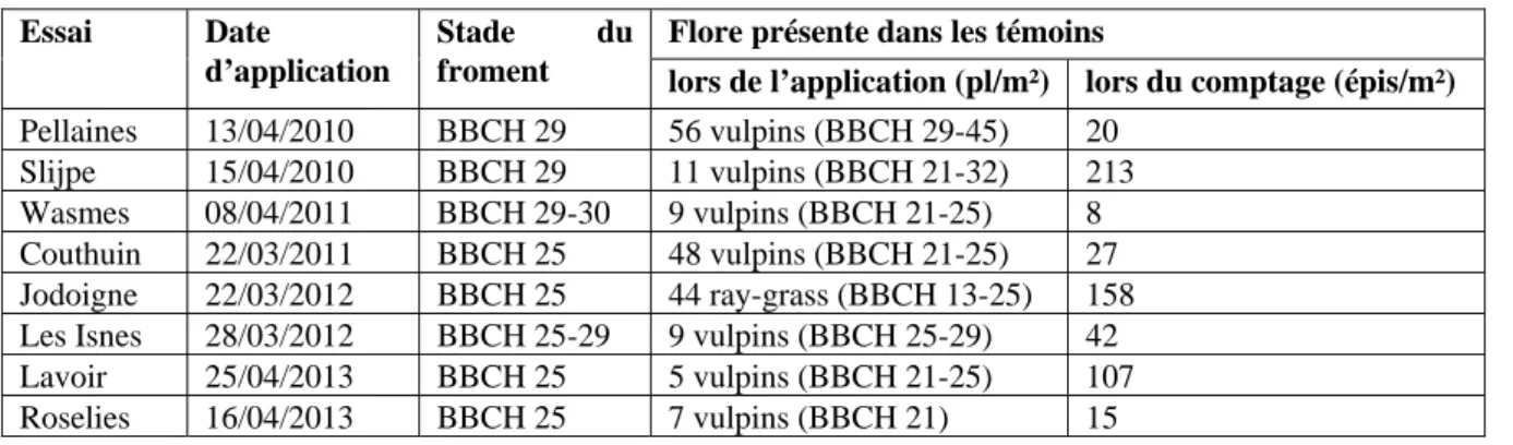 Tableau 3.3 – Dates d’application et flore présente. 