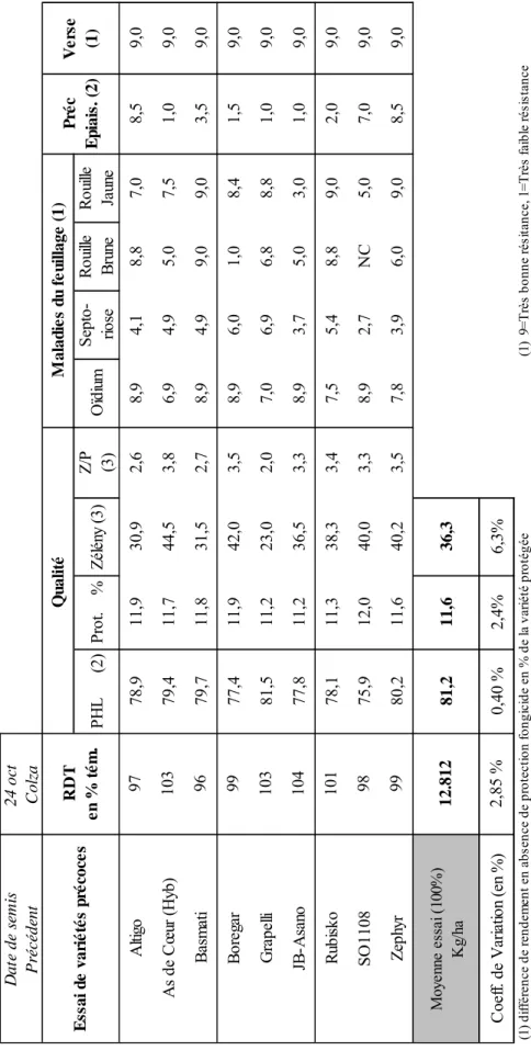 Tableau 14 – Essai de variétés précoces, réalisés le Centre pour l'Agronomie et l'Agro-industrie de  la province du Hainaut (CARAH)