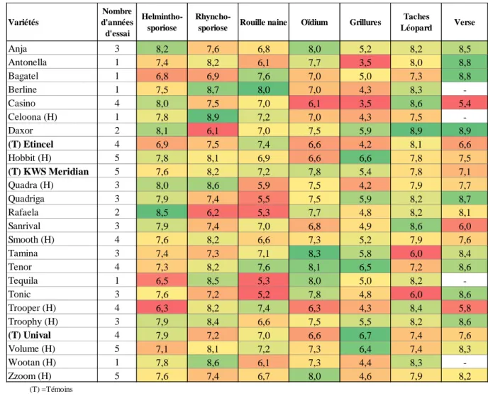 Tableau  3  –  Comportement  des  25  variétés  d’escourgeon  face  aux  maladies  du  feuillage  et  à  la  verse